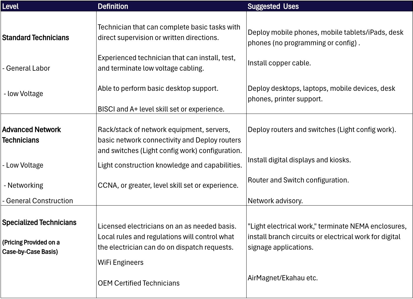 An organized table illustrating different technician types, showcasing their unique characteristics and applications.